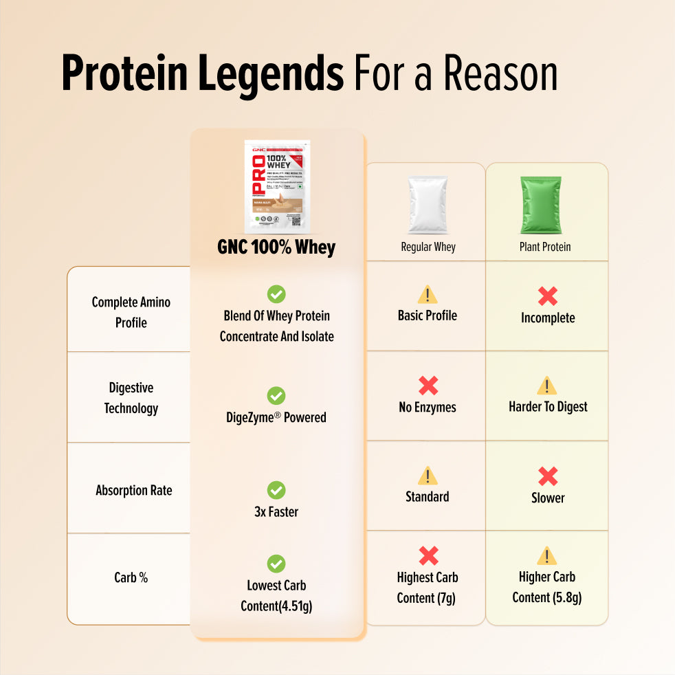GNC Pro Performance 100% Whey (New Formulation)
